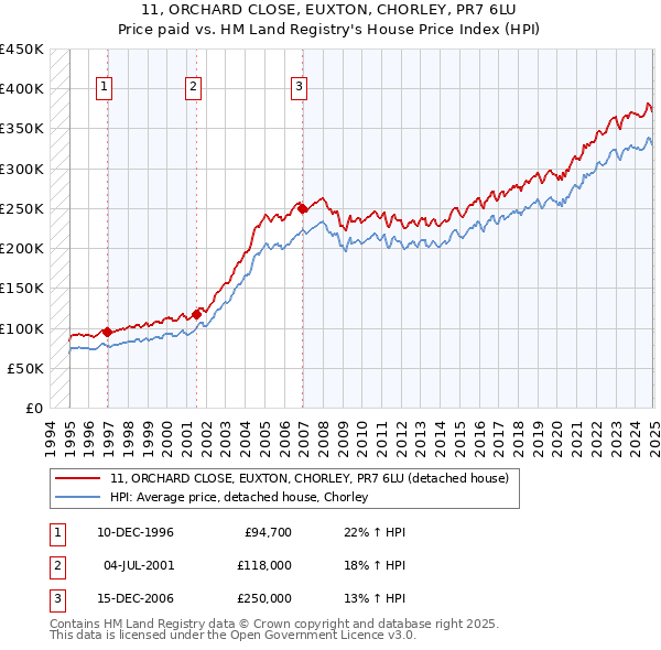 11, ORCHARD CLOSE, EUXTON, CHORLEY, PR7 6LU: Price paid vs HM Land Registry's House Price Index
