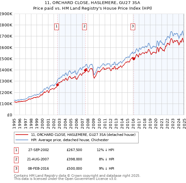 11, ORCHARD CLOSE, HASLEMERE, GU27 3SA: Price paid vs HM Land Registry's House Price Index