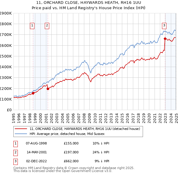 11, ORCHARD CLOSE, HAYWARDS HEATH, RH16 1UU: Price paid vs HM Land Registry's House Price Index