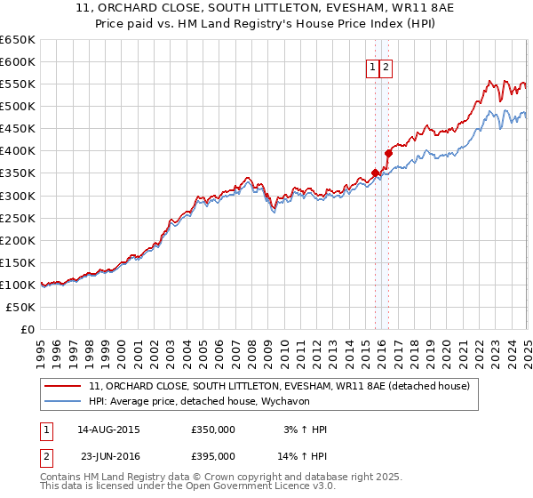 11, ORCHARD CLOSE, SOUTH LITTLETON, EVESHAM, WR11 8AE: Price paid vs HM Land Registry's House Price Index