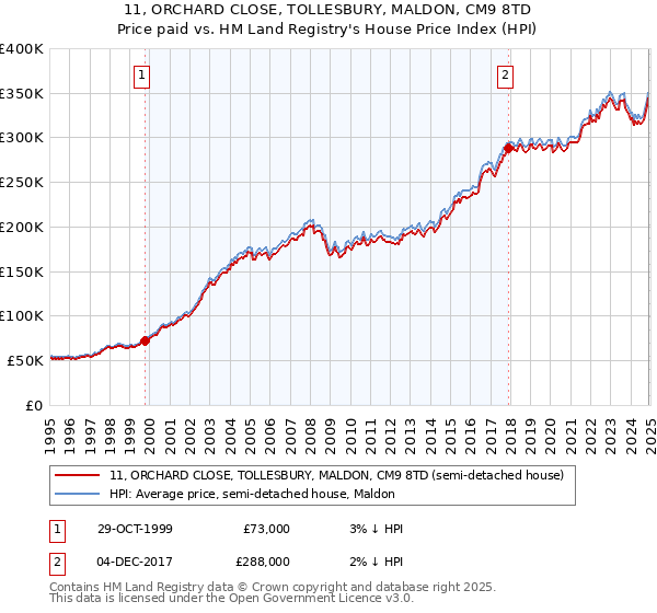 11, ORCHARD CLOSE, TOLLESBURY, MALDON, CM9 8TD: Price paid vs HM Land Registry's House Price Index