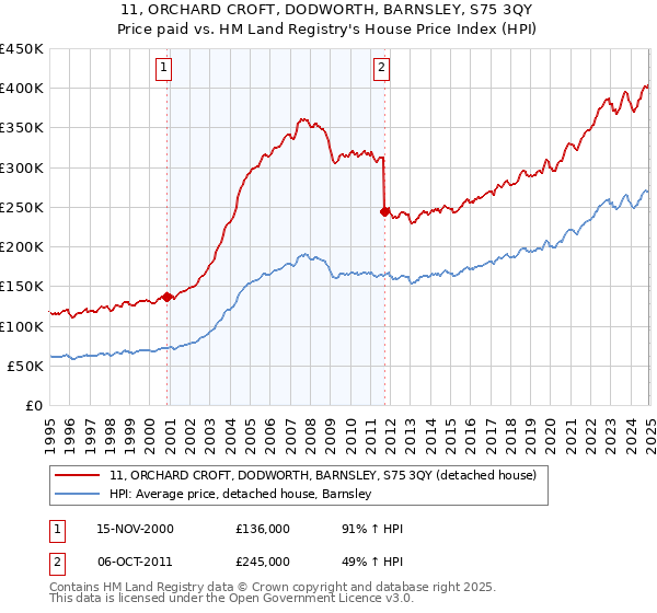 11, ORCHARD CROFT, DODWORTH, BARNSLEY, S75 3QY: Price paid vs HM Land Registry's House Price Index