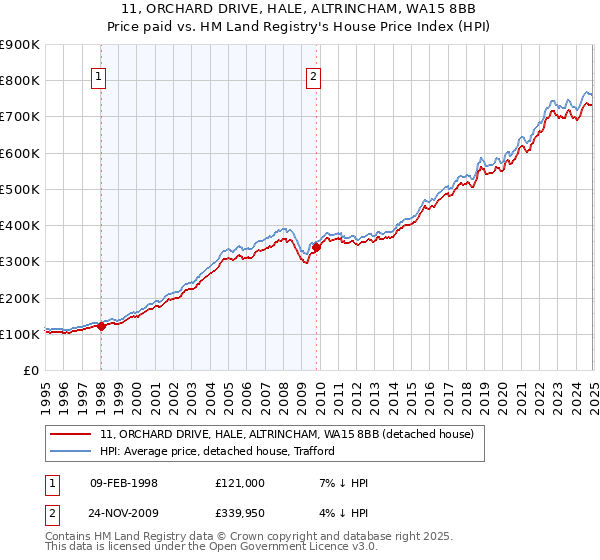 11, ORCHARD DRIVE, HALE, ALTRINCHAM, WA15 8BB: Price paid vs HM Land Registry's House Price Index