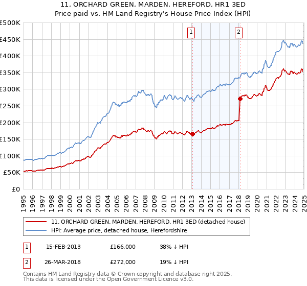 11, ORCHARD GREEN, MARDEN, HEREFORD, HR1 3ED: Price paid vs HM Land Registry's House Price Index