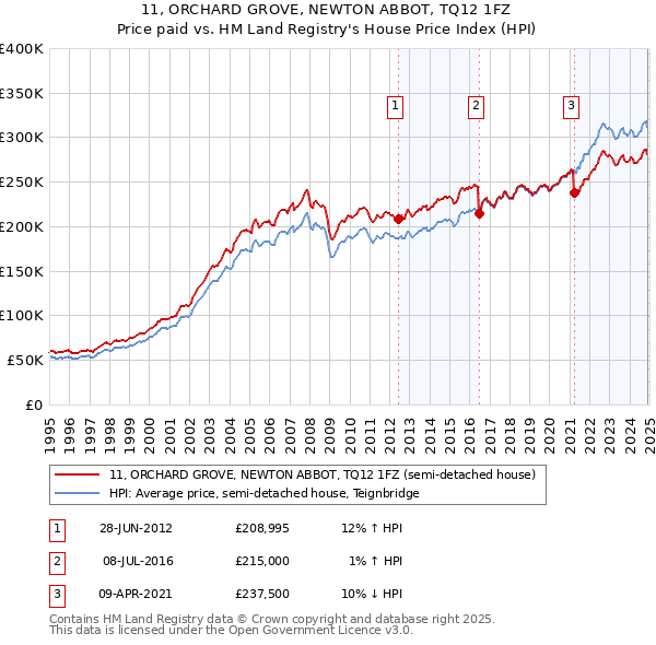 11, ORCHARD GROVE, NEWTON ABBOT, TQ12 1FZ: Price paid vs HM Land Registry's House Price Index