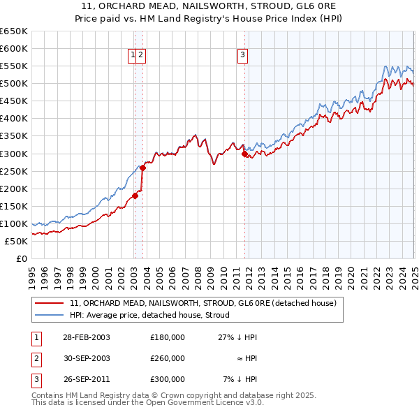 11, ORCHARD MEAD, NAILSWORTH, STROUD, GL6 0RE: Price paid vs HM Land Registry's House Price Index