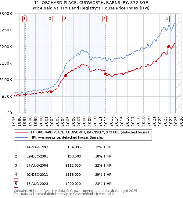 11, ORCHARD PLACE, CUDWORTH, BARNSLEY, S72 8GE: Price paid vs HM Land Registry's House Price Index