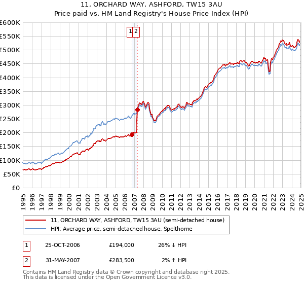 11, ORCHARD WAY, ASHFORD, TW15 3AU: Price paid vs HM Land Registry's House Price Index