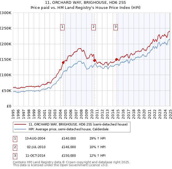 11, ORCHARD WAY, BRIGHOUSE, HD6 2SS: Price paid vs HM Land Registry's House Price Index