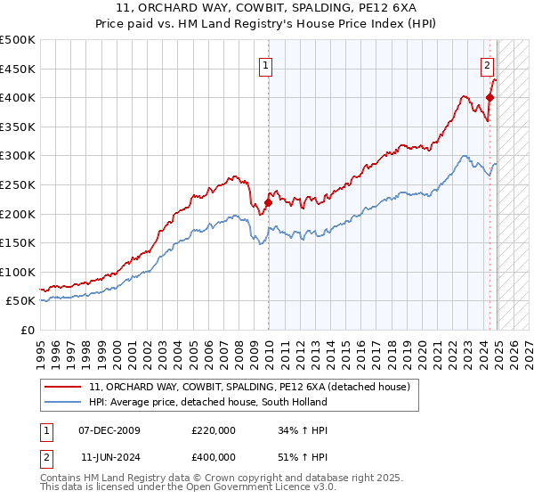 11, ORCHARD WAY, COWBIT, SPALDING, PE12 6XA: Price paid vs HM Land Registry's House Price Index