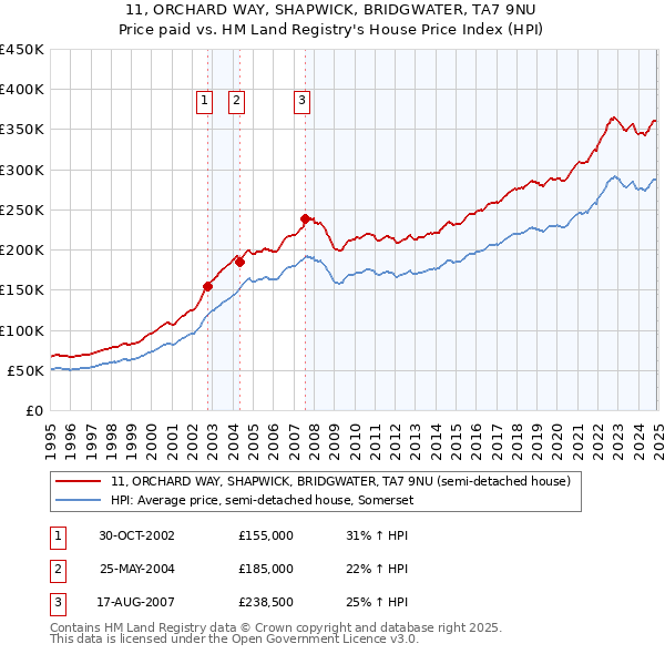 11, ORCHARD WAY, SHAPWICK, BRIDGWATER, TA7 9NU: Price paid vs HM Land Registry's House Price Index