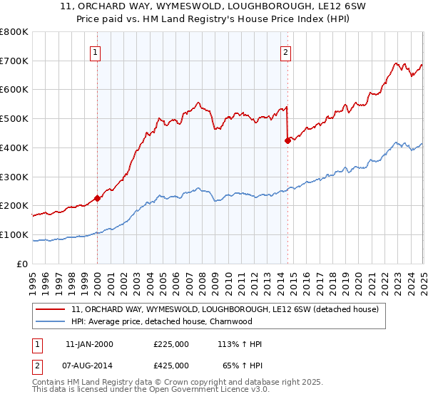 11, ORCHARD WAY, WYMESWOLD, LOUGHBOROUGH, LE12 6SW: Price paid vs HM Land Registry's House Price Index
