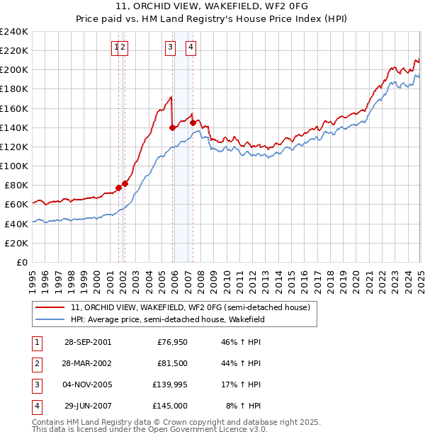 11, ORCHID VIEW, WAKEFIELD, WF2 0FG: Price paid vs HM Land Registry's House Price Index