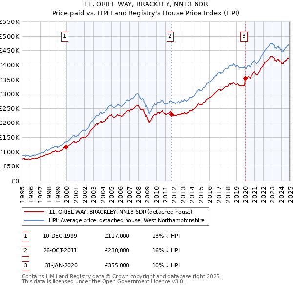 11, ORIEL WAY, BRACKLEY, NN13 6DR: Price paid vs HM Land Registry's House Price Index
