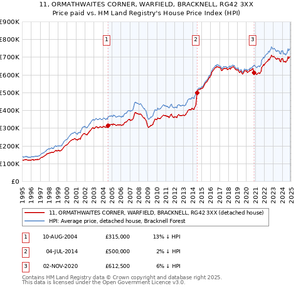 11, ORMATHWAITES CORNER, WARFIELD, BRACKNELL, RG42 3XX: Price paid vs HM Land Registry's House Price Index