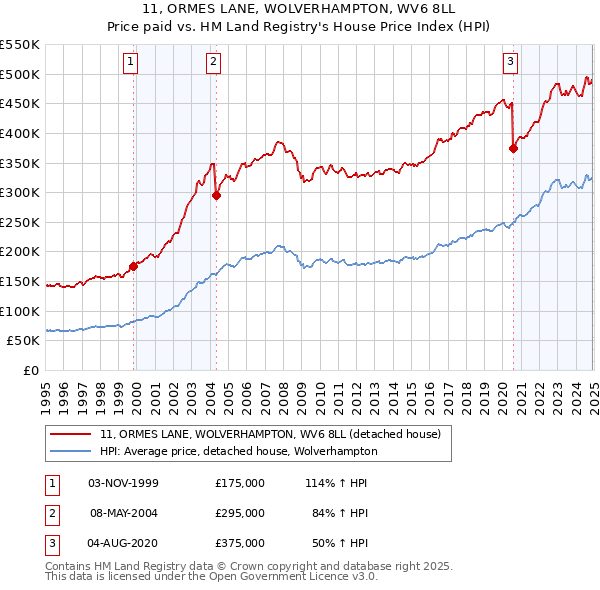11, ORMES LANE, WOLVERHAMPTON, WV6 8LL: Price paid vs HM Land Registry's House Price Index