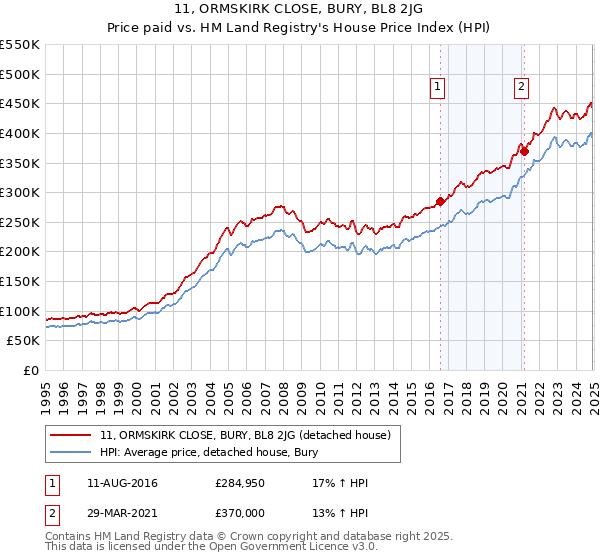 11, ORMSKIRK CLOSE, BURY, BL8 2JG: Price paid vs HM Land Registry's House Price Index