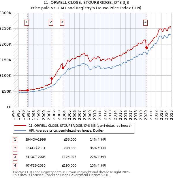 11, ORWELL CLOSE, STOURBRIDGE, DY8 3JS: Price paid vs HM Land Registry's House Price Index