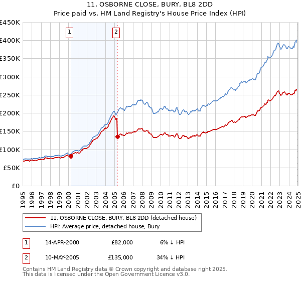 11, OSBORNE CLOSE, BURY, BL8 2DD: Price paid vs HM Land Registry's House Price Index