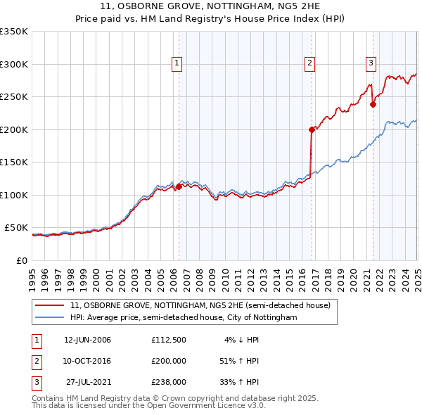 11, OSBORNE GROVE, NOTTINGHAM, NG5 2HE: Price paid vs HM Land Registry's House Price Index