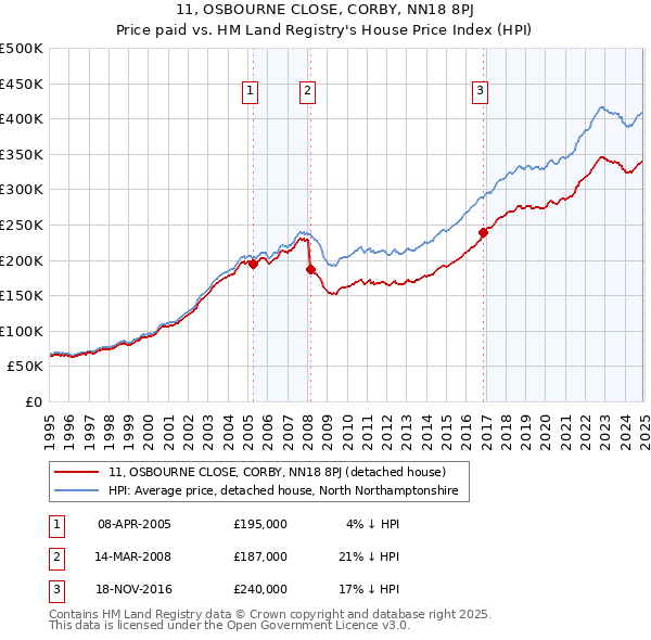 11, OSBOURNE CLOSE, CORBY, NN18 8PJ: Price paid vs HM Land Registry's House Price Index