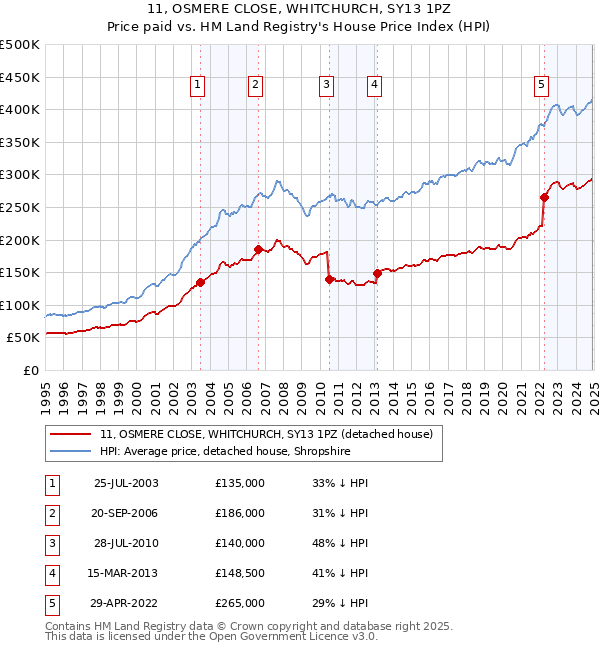 11, OSMERE CLOSE, WHITCHURCH, SY13 1PZ: Price paid vs HM Land Registry's House Price Index