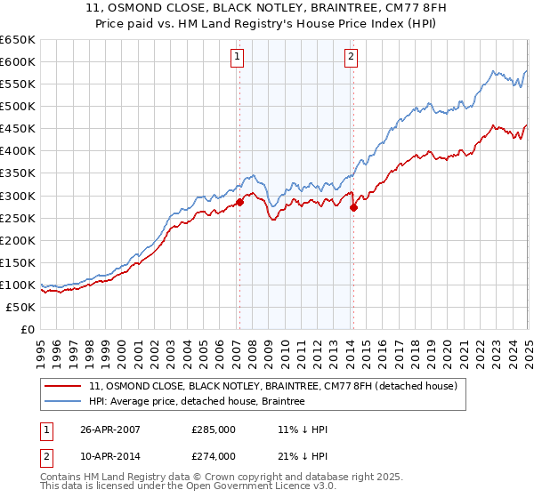 11, OSMOND CLOSE, BLACK NOTLEY, BRAINTREE, CM77 8FH: Price paid vs HM Land Registry's House Price Index