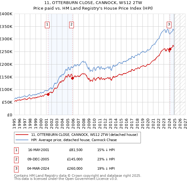 11, OTTERBURN CLOSE, CANNOCK, WS12 2TW: Price paid vs HM Land Registry's House Price Index