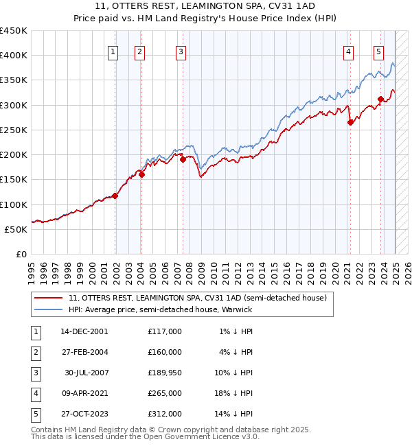 11, OTTERS REST, LEAMINGTON SPA, CV31 1AD: Price paid vs HM Land Registry's House Price Index