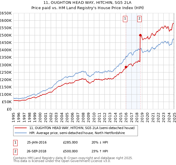 11, OUGHTON HEAD WAY, HITCHIN, SG5 2LA: Price paid vs HM Land Registry's House Price Index