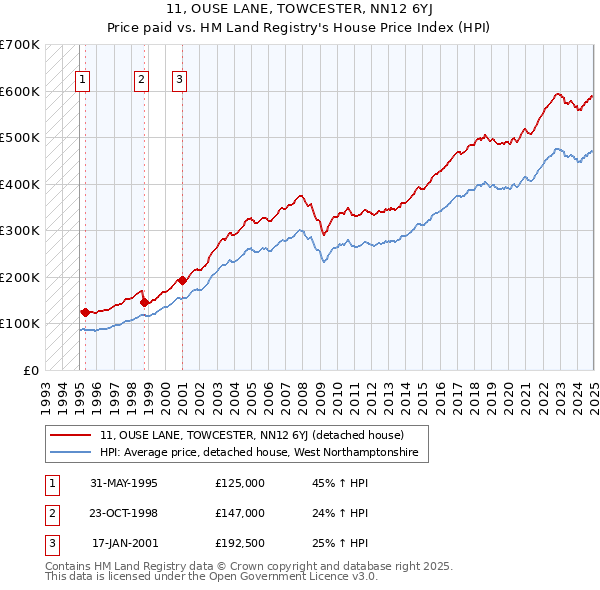 11, OUSE LANE, TOWCESTER, NN12 6YJ: Price paid vs HM Land Registry's House Price Index