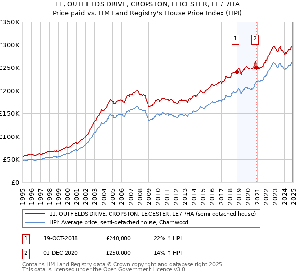 11, OUTFIELDS DRIVE, CROPSTON, LEICESTER, LE7 7HA: Price paid vs HM Land Registry's House Price Index