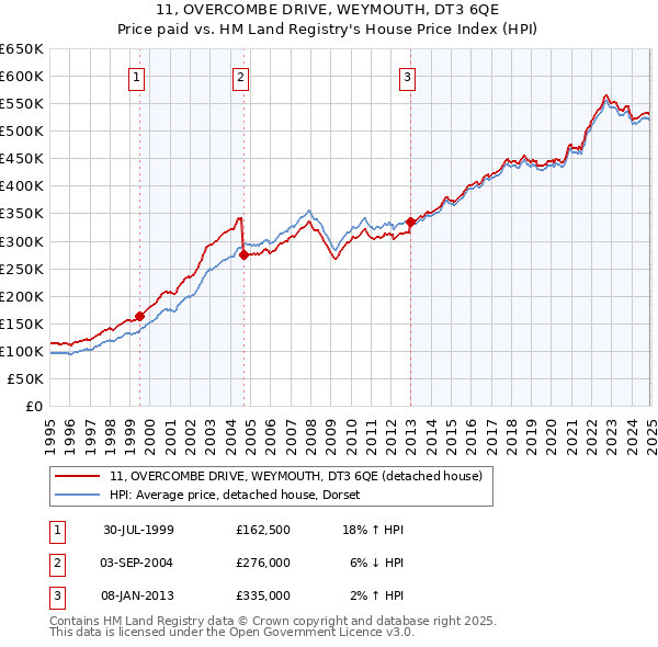 11, OVERCOMBE DRIVE, WEYMOUTH, DT3 6QE: Price paid vs HM Land Registry's House Price Index