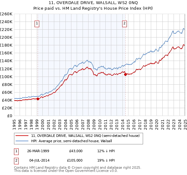 11, OVERDALE DRIVE, WALSALL, WS2 0NQ: Price paid vs HM Land Registry's House Price Index