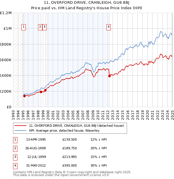 11, OVERFORD DRIVE, CRANLEIGH, GU6 8BJ: Price paid vs HM Land Registry's House Price Index