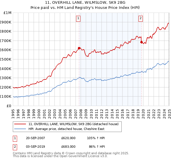11, OVERHILL LANE, WILMSLOW, SK9 2BG: Price paid vs HM Land Registry's House Price Index