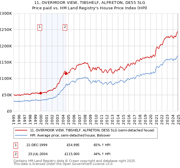 11, OVERMOOR VIEW, TIBSHELF, ALFRETON, DE55 5LG: Price paid vs HM Land Registry's House Price Index
