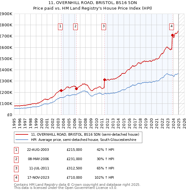 11, OVERNHILL ROAD, BRISTOL, BS16 5DN: Price paid vs HM Land Registry's House Price Index