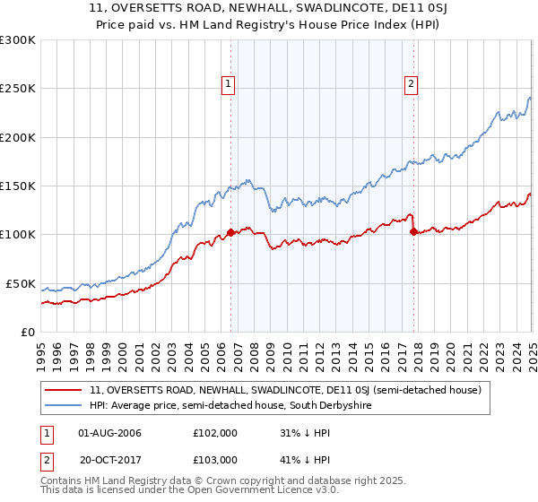 11, OVERSETTS ROAD, NEWHALL, SWADLINCOTE, DE11 0SJ: Price paid vs HM Land Registry's House Price Index