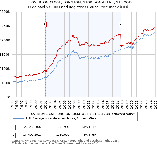 11, OVERTON CLOSE, LONGTON, STOKE-ON-TRENT, ST3 2QD: Price paid vs HM Land Registry's House Price Index