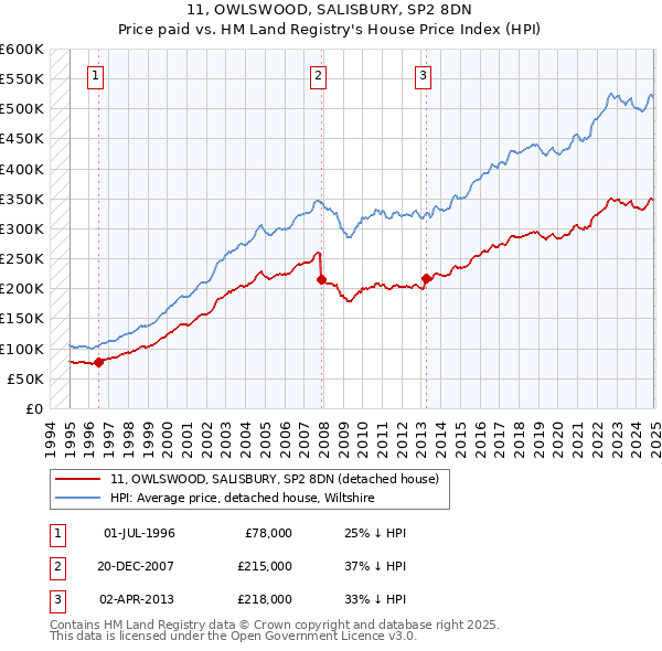 11, OWLSWOOD, SALISBURY, SP2 8DN: Price paid vs HM Land Registry's House Price Index