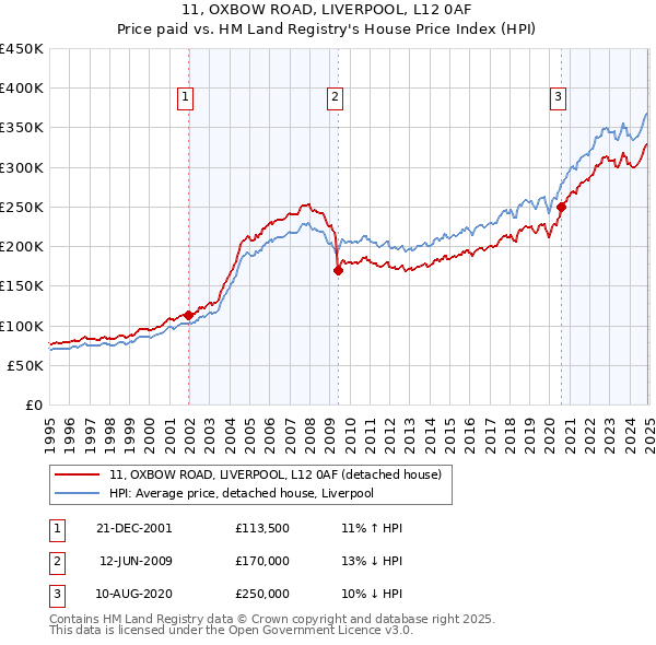 11, OXBOW ROAD, LIVERPOOL, L12 0AF: Price paid vs HM Land Registry's House Price Index