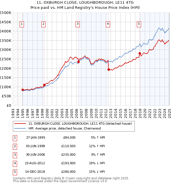 11, OXBURGH CLOSE, LOUGHBOROUGH, LE11 4TG: Price paid vs HM Land Registry's House Price Index