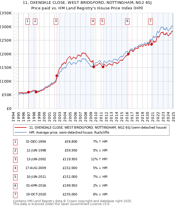 11, OXENDALE CLOSE, WEST BRIDGFORD, NOTTINGHAM, NG2 6SJ: Price paid vs HM Land Registry's House Price Index