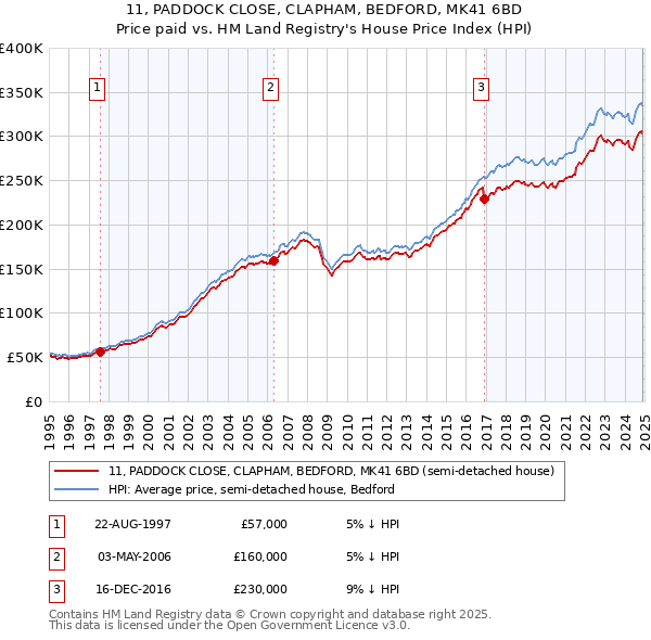 11, PADDOCK CLOSE, CLAPHAM, BEDFORD, MK41 6BD: Price paid vs HM Land Registry's House Price Index