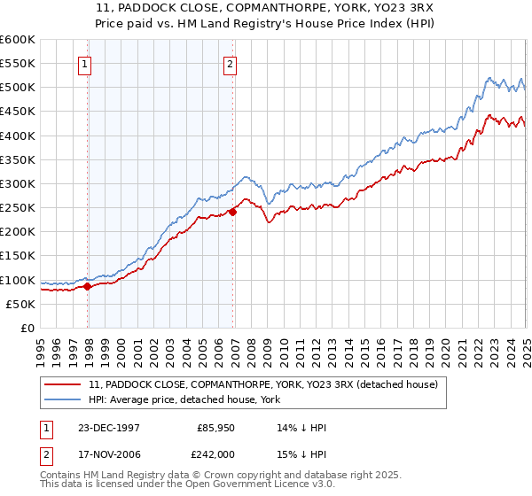 11, PADDOCK CLOSE, COPMANTHORPE, YORK, YO23 3RX: Price paid vs HM Land Registry's House Price Index
