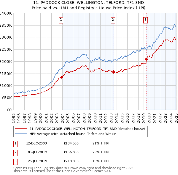 11, PADDOCK CLOSE, WELLINGTON, TELFORD, TF1 3ND: Price paid vs HM Land Registry's House Price Index