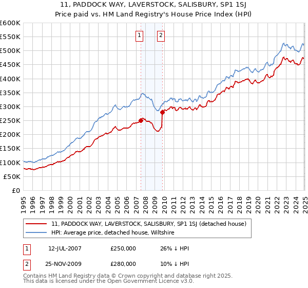 11, PADDOCK WAY, LAVERSTOCK, SALISBURY, SP1 1SJ: Price paid vs HM Land Registry's House Price Index