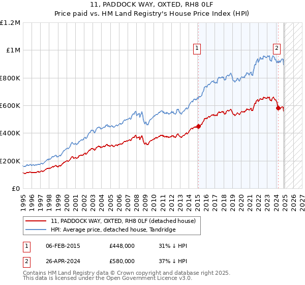 11, PADDOCK WAY, OXTED, RH8 0LF: Price paid vs HM Land Registry's House Price Index