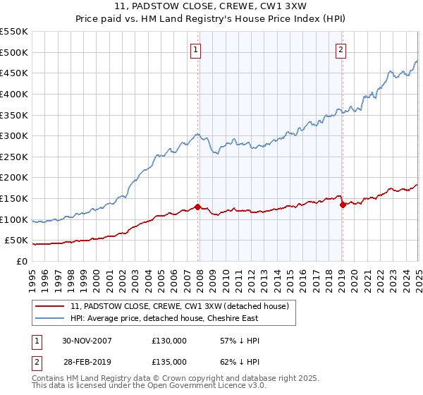 11, PADSTOW CLOSE, CREWE, CW1 3XW: Price paid vs HM Land Registry's House Price Index